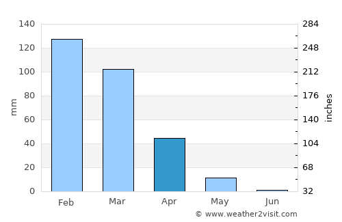 Jezzîne average rain in April