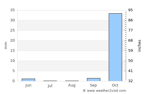 Jezzîne average rain in August