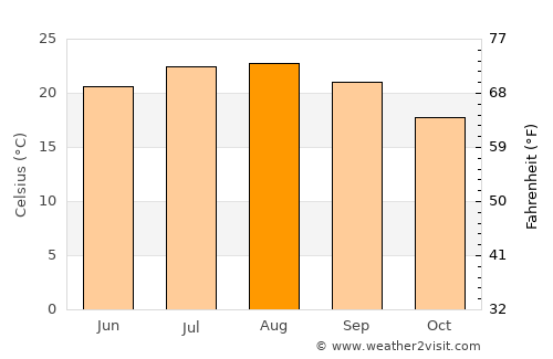 Jezzîne average temperature in August