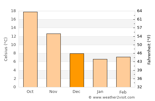 Jezzîne average temperature in December