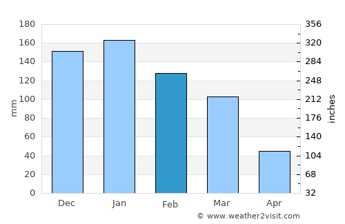 Jezzîne average rain in February