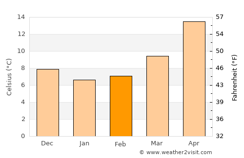 Jezzîne average temperature in February