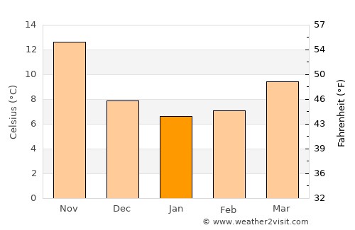 Jezzîne average temperature in January
