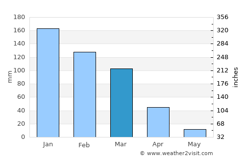 Jezzîne average rain in March