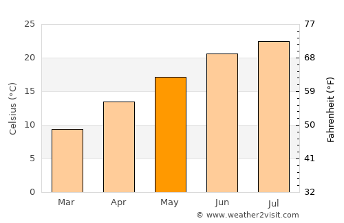 Jezzîne average temperature in May