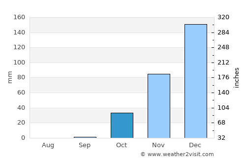 Jezzîne average rain in October