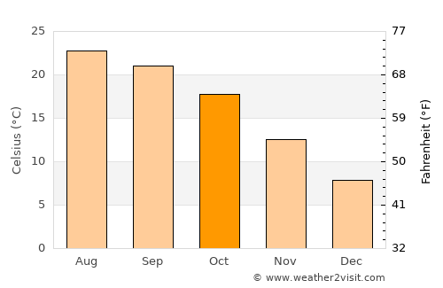 Jezzîne average temperature in October