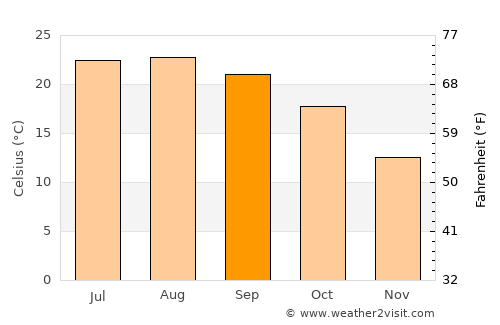 Jezzîne average temperature in September