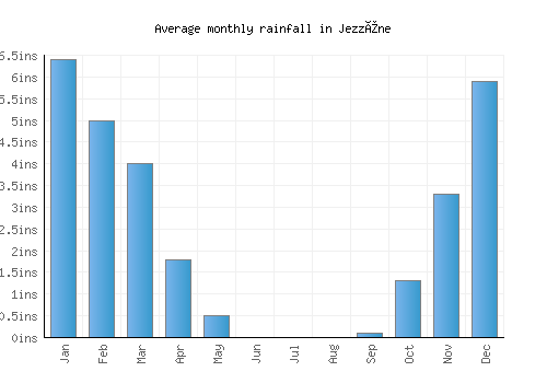 Jezzîne monthly rainfall chart (inches)