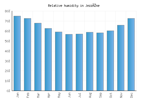 Jezzîne relative humidity averages