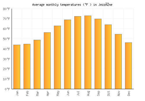 Jezzîne average temperature chart (Fahrenheit)