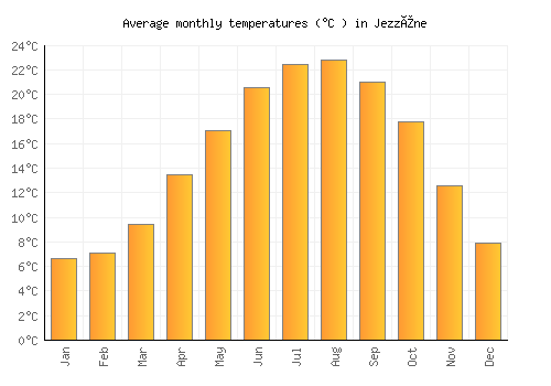 Jezzîne average temperature chart (Celsius)