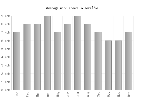 Jezzîne average winspeed by month (mph)