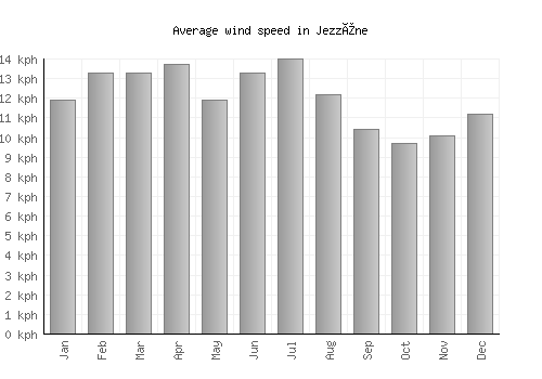 Jezzîne average winspeed by month (km/h)