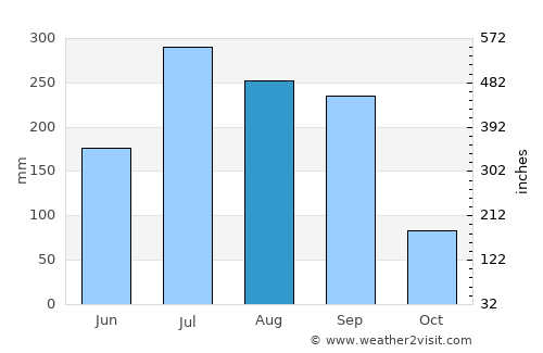 Jhā Jhā average rain in August