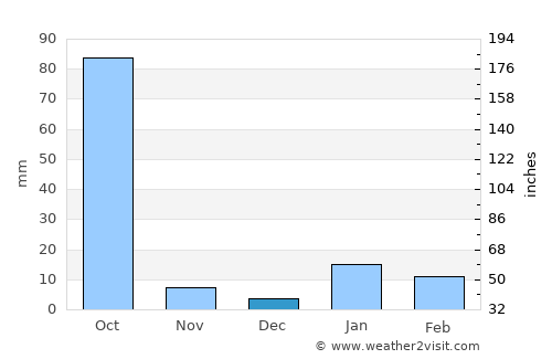 Jhā Jhā average rain in December