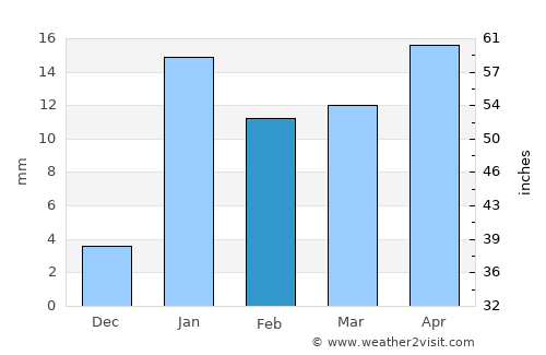 Jhā Jhā average rain in February
