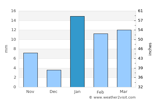 Jhā Jhā average rain in January