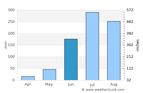 Jhā Jhā average rain in June
