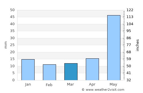 Jhā Jhā average rain in March