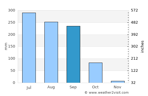 Jhā Jhā average rain in September