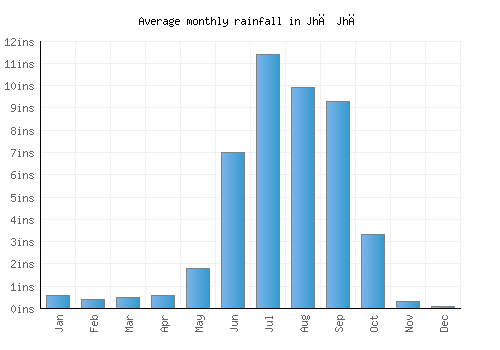 Jhā Jhā monthly rainfall chart (inches)