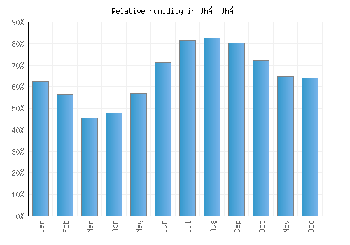 Jhā Jhā relative humidity averages