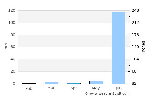 Jhābua average rain in April