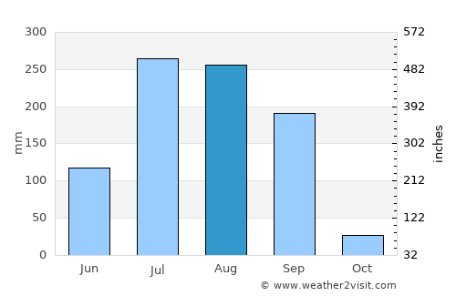 Jhābua average rain in August