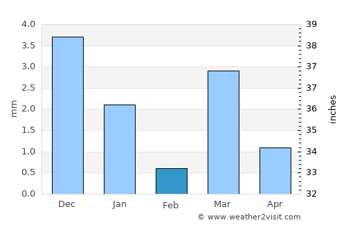 Jhābua average rain in February