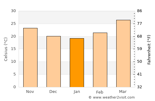 Jhābua average temperature in January
