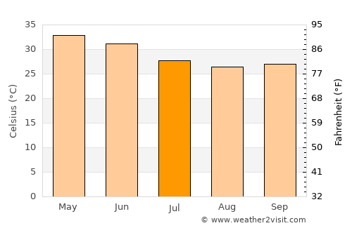 Jhābua average temperature in July