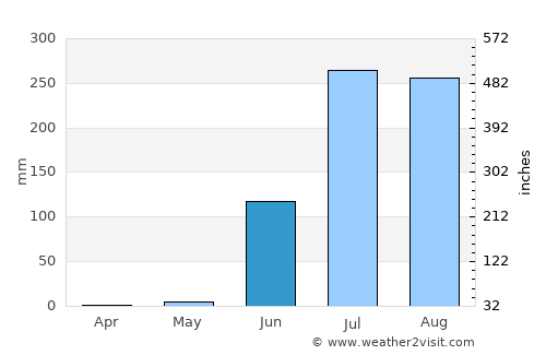 Jhābua average rain in June