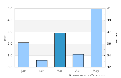 Jhābua average rain in March