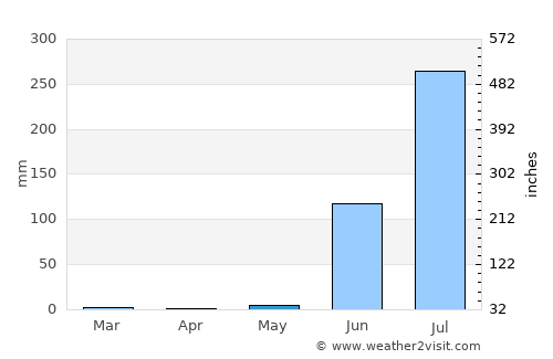 Jhābua average rain in May