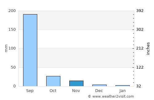 Jhābua average rain in November