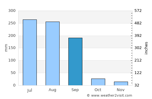 Jhābua average rain in September