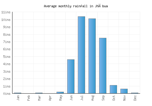 Jhābua monthly rainfall chart (inches)