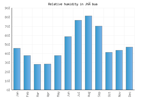 Jhābua relative humidity averages