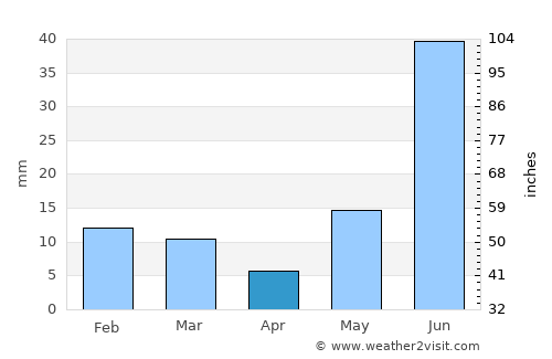 Jhajjar average rain in April