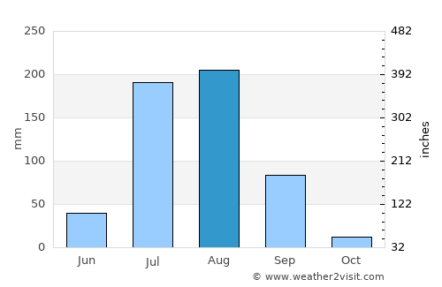 Jhajjar average rain in August