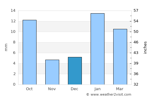 Jhajjar average rain in December