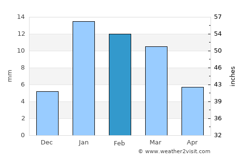 Jhajjar average rain in February