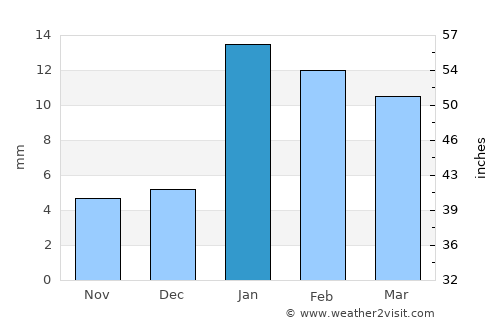 Jhajjar average rain in January