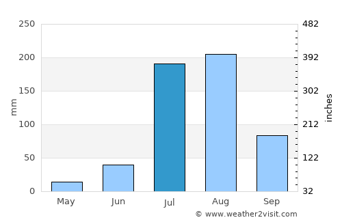 Jhajjar average rain in July