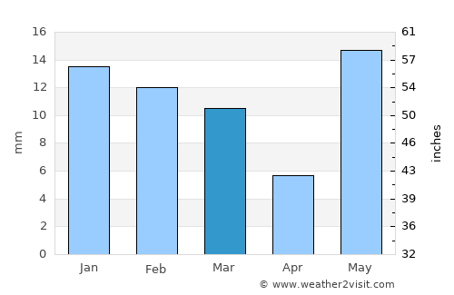 Jhajjar average rain in March