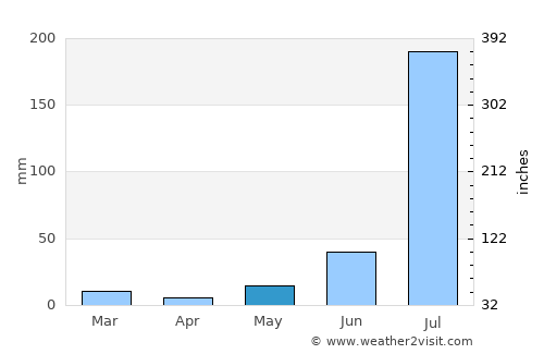 Jhajjar average rain in May