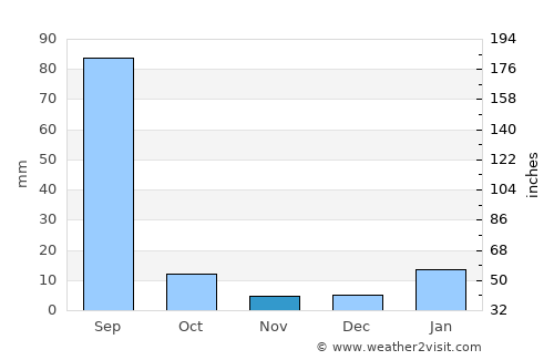 Jhajjar average rain in November