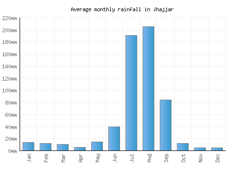 Jhajjar monthly rainfall chart (mm)
