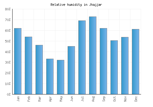 Jhajjar relative humidity averages